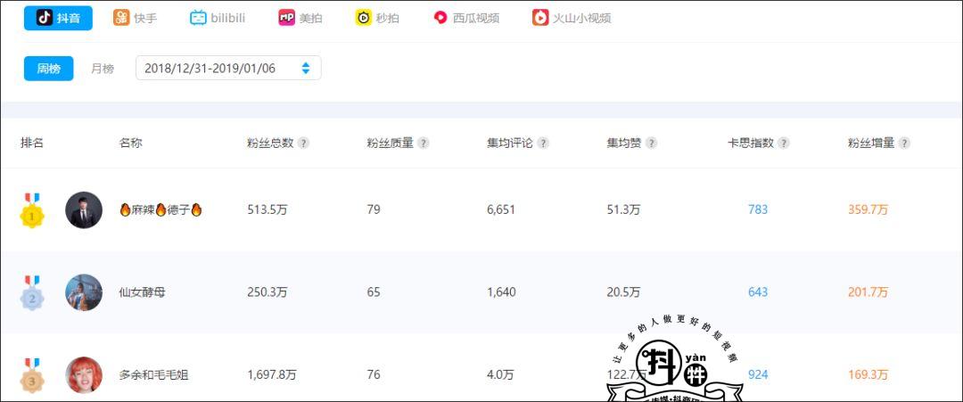 一周涨粉359万，“麻辣德子”为何能成为2019抖音开门红第一人？